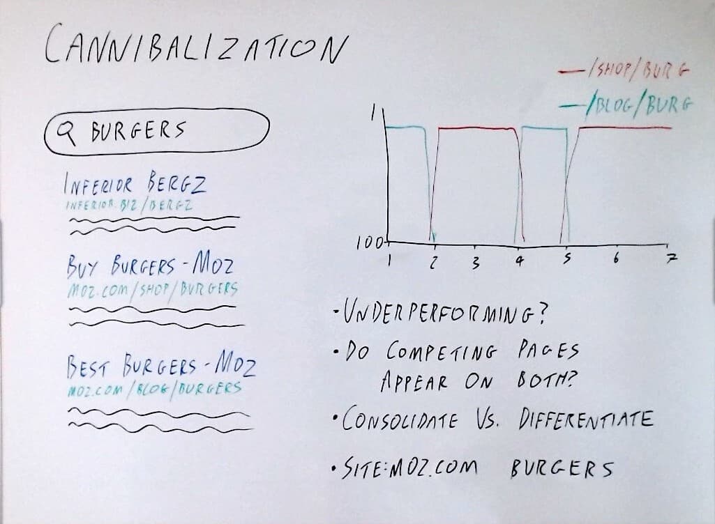 Photo of the whiteboard describing cannibalization.
