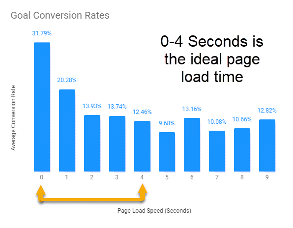 Bar chart showing correlation between fast loading pages and a higher conversion rate.