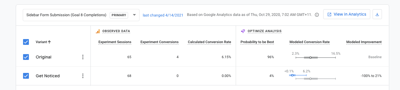 Analytics data showing conversion rates.